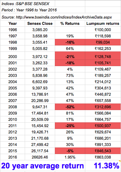 20-year Sensex Returns.png