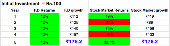 12% return from stock market every year?