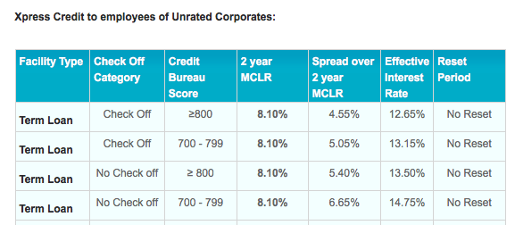 SBI personal loan interest rates based on credit score