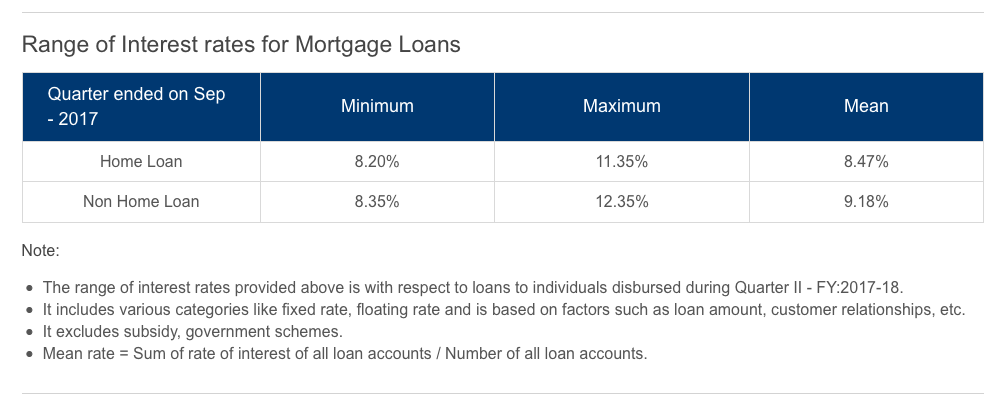 range of home loan interest rates