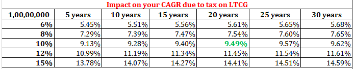 Impact on your CAGR due to tax on LTCG. source - personalfinanceplan.in