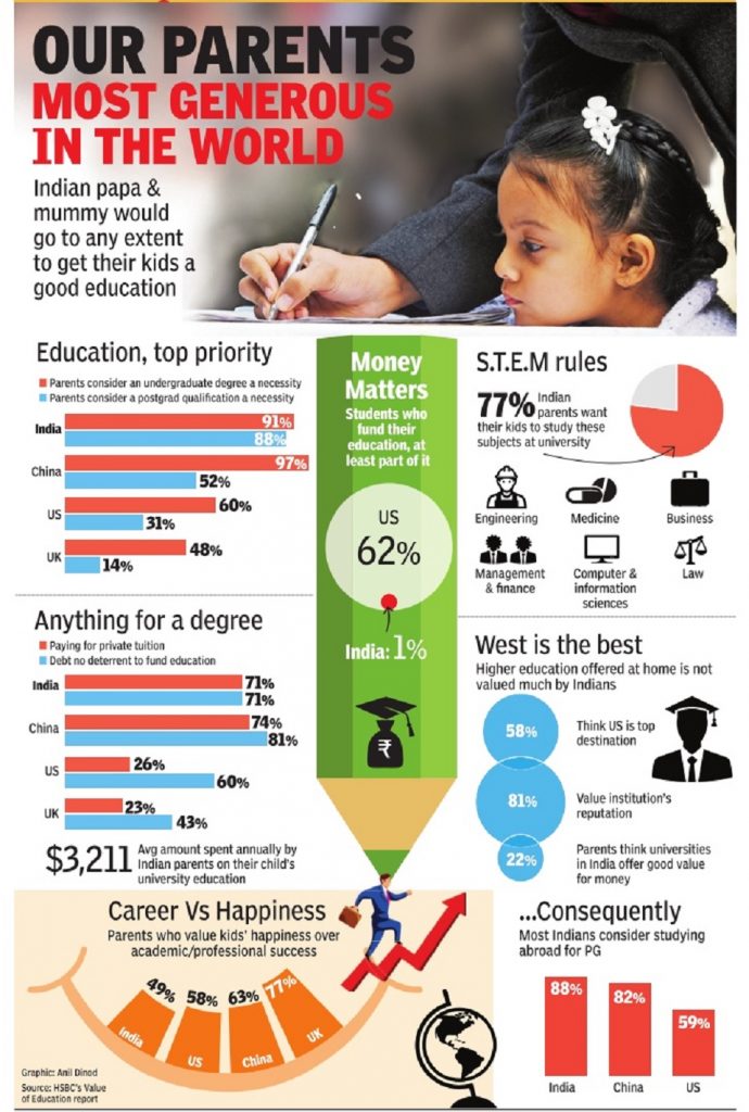 Money Indian parents willing to pay for Study Abroad
